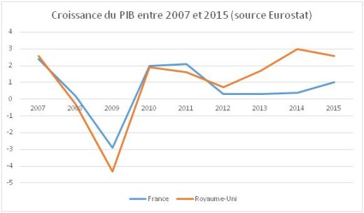 pib-france-royaume-uni