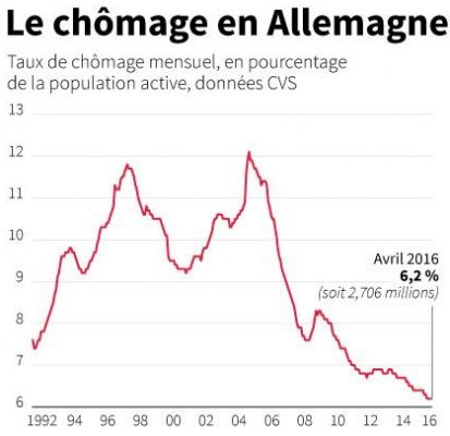 LE CHÔMAGE EN ALLEMAGNE